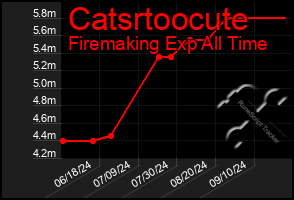 Total Graph of Catsrtoocute