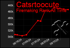 Total Graph of Catsrtoocute