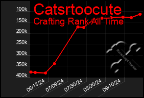 Total Graph of Catsrtoocute