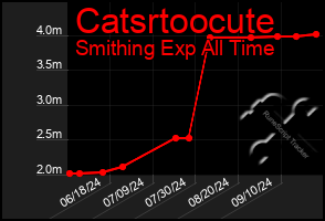 Total Graph of Catsrtoocute