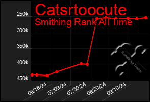 Total Graph of Catsrtoocute