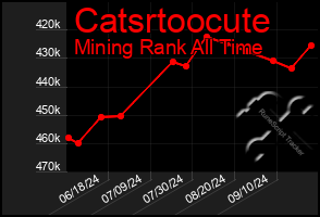 Total Graph of Catsrtoocute