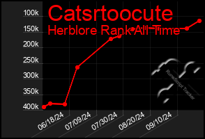 Total Graph of Catsrtoocute