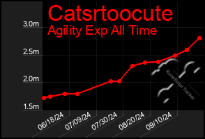 Total Graph of Catsrtoocute