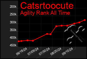 Total Graph of Catsrtoocute