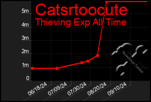 Total Graph of Catsrtoocute