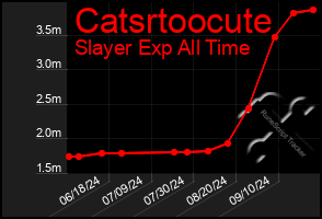 Total Graph of Catsrtoocute