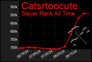 Total Graph of Catsrtoocute