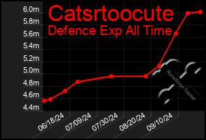 Total Graph of Catsrtoocute