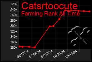 Total Graph of Catsrtoocute