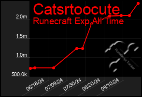 Total Graph of Catsrtoocute