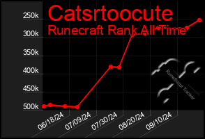 Total Graph of Catsrtoocute