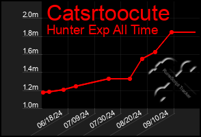 Total Graph of Catsrtoocute