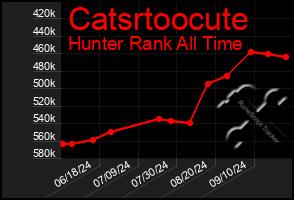 Total Graph of Catsrtoocute