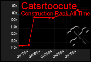 Total Graph of Catsrtoocute