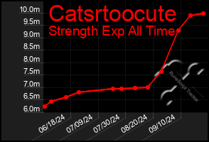 Total Graph of Catsrtoocute