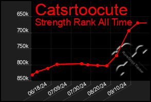 Total Graph of Catsrtoocute