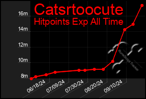 Total Graph of Catsrtoocute