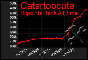 Total Graph of Catsrtoocute