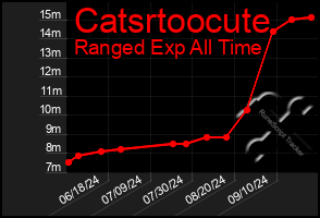 Total Graph of Catsrtoocute