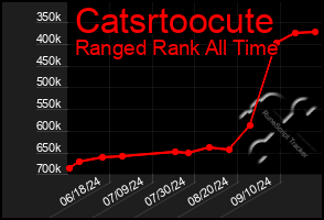 Total Graph of Catsrtoocute