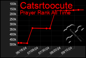 Total Graph of Catsrtoocute