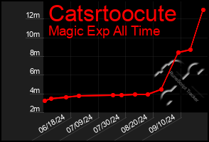 Total Graph of Catsrtoocute