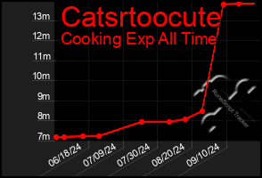 Total Graph of Catsrtoocute