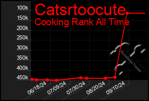 Total Graph of Catsrtoocute