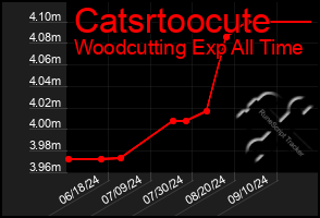 Total Graph of Catsrtoocute