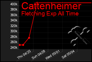 Total Graph of Cattenheimer