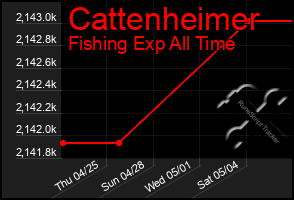 Total Graph of Cattenheimer