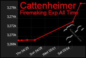 Total Graph of Cattenheimer