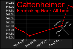 Total Graph of Cattenheimer