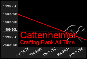 Total Graph of Cattenheimer