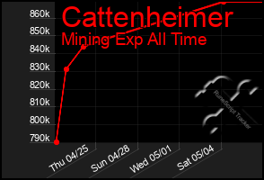 Total Graph of Cattenheimer