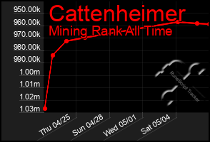 Total Graph of Cattenheimer