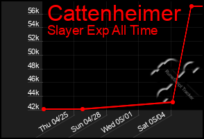 Total Graph of Cattenheimer