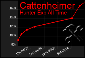 Total Graph of Cattenheimer