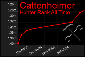 Total Graph of Cattenheimer