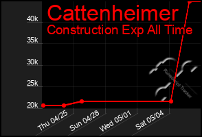 Total Graph of Cattenheimer