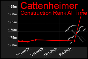 Total Graph of Cattenheimer
