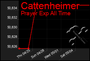 Total Graph of Cattenheimer