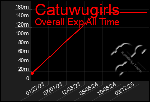 Total Graph of Catuwugirls