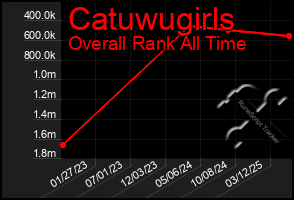 Total Graph of Catuwugirls