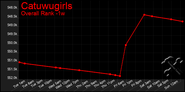 Last 7 Days Graph of Catuwugirls