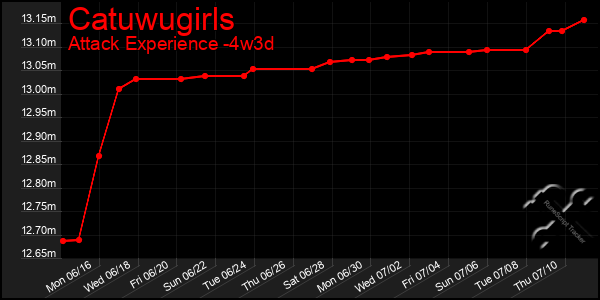 Last 31 Days Graph of Catuwugirls