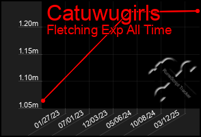 Total Graph of Catuwugirls