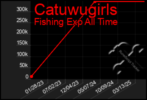 Total Graph of Catuwugirls
