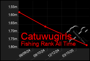 Total Graph of Catuwugirls